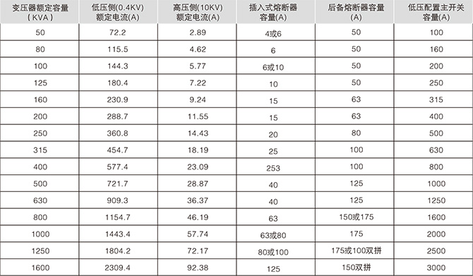 美式箱變高壓保護用熔斷器配置情況一覽表（三相）