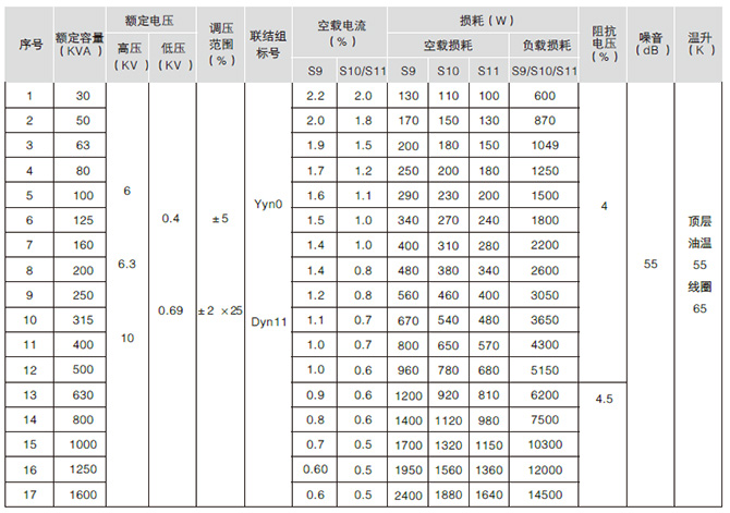 10kv組合式變壓器用S9、S10、S11系列油浸式變壓器性能水平