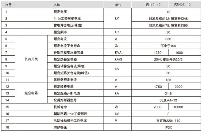 HXGN17-12型單元式交流金屬封閉環(huán)網(wǎng)開(kāi)關(guān)設(shè)備主要技術(shù)參數(shù)