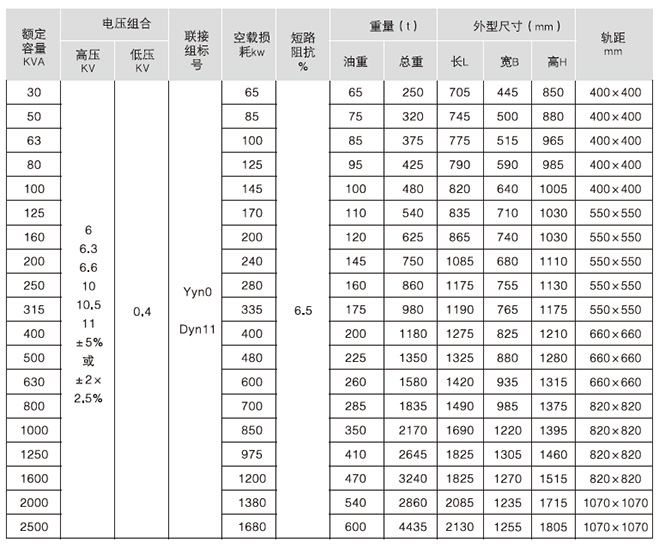 S13-M系列全密封油浸式變壓器主要技術參數(shù)1
