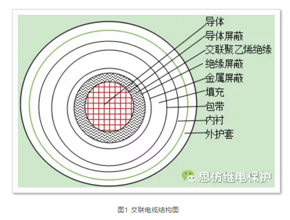 交聯(lián)電纜結構圖